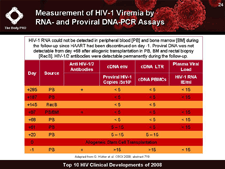 Measurement of HIV-1 Viremia by RNA- and Proviral DNA-PCR Assays
