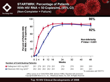 STARTMRK: Percent of Patients With HIV RNA < 50 Copies/mL (95% CI) (Non-Completer = Failure)