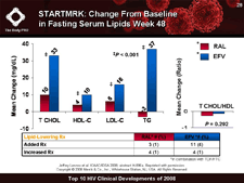 STARTMRK: Change From Baseline in Fasting Serum Lipids Week 48