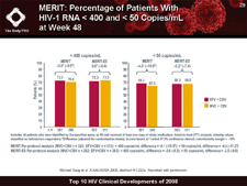 MERIT: Percentage of Patients With HIV-1 RNA < 400 and < 50 Copies/mL at Week 48