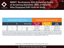 MERIT: Re-analysis With Enhanced Trofile at Screening Identified ~50% of Patients Who Displayed D/M Virus on Study