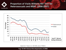 Proportion of Visits Without HIV Test for Heterosexuals and MSM  (2006-2007)