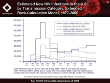 Estimated New HIV Infections in the U.S., by Transmission Category, Extended Back-Calculation Model, 1977-2006