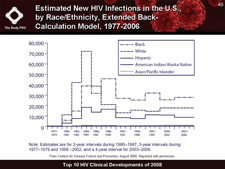 Estimated New HIV Infections in the U.S., by Race/Ethnicity, Extended Back-Calculation Model, 1977-2006
