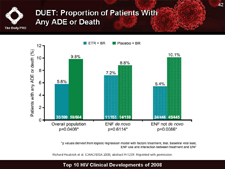 DUET: Proportion of Patients With Any ADE or Death
