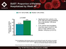 DUET: Proportion of Patients Hospitalized by Week 48