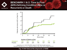 BENCHMRK 1 & 2: Time to First AIDS-Defining Condition (New or Recurrent) or Death