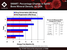 SMART: Percent Change in Spine Bone Mineral Density, by DXA