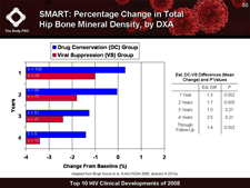 SMART: Percent Change in Total Hip Bone Mineral Density, by DXA