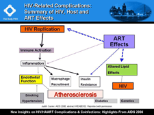 HIV-Related Complications: Summary of HIV, Host and ART Effects