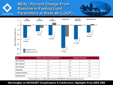 REAL: Percent Change From Baseline in Fasting Lipid Parameters at Week 48 (LOCF)