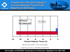 Tesamorelin: Percent Change in Visceral Adipose Tissue From Baseline to 26 Weeks