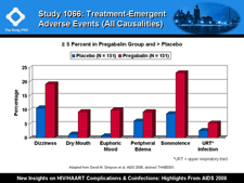 Study 1066: Treatment-Emergent Adverse Events (All Causalities)