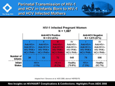 Perinatal Transmission of HIV and HCV in Infants Born to HIV and HCV Infected Mothers