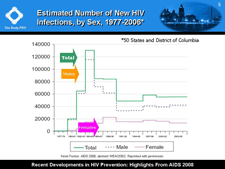 Estimated Number of New HIV Infections, by Sex, 1977-2006