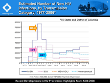 Estimated Number of New HIV Infections, by Transmission Category, 1977-2006*