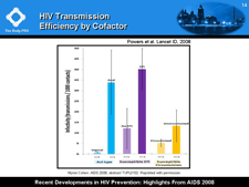 HIV Transmission Efficiency by Cofactor