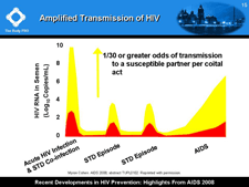 Amplified Transmission of HIV