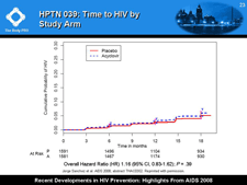 HPTN 039: Time to HIV by Study Arm