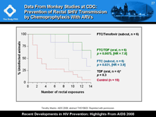 Data From Monkey Studies at CDC: Prevention of Rectal SHIV Transmission by Chemoprophylaxis With ARVs