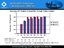 ACTG 5202: Proportion < 50 Copies/mL (95% CI)