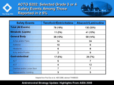 ACTG 5202: Grade 3 or 4 Safety Events Selected Events Among Those Reported in &ge; 5%