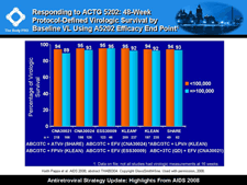 Responding to ACTG 5202: 48-Week Protocol Defined Virologic Survival by Baseline VL Using A5202 Efficacy Endpoint