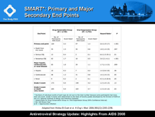 SMART: Primary and Major Secondary End Points