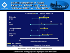 SMART: Comparison of Hazard Ratios for "ABC (No ddI)" and for "ddI (w/wo ABC)"  vs. "Other NRTIs"