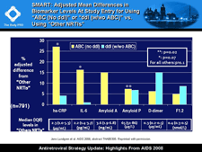 SMART: Adjusted Mean Differences in Biomarker Levels At Study Entry for Using "ABC (No ddI)" or "ddI (w/wo ABC)" vs. Using "Other NRTIs"
