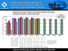 Protocol 004: 96 Weeks Percent of Patients (95% CI) With HIV RNA < 50 Copies/mL [Non-Completer = Failure]
