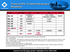 Protocol 004: Treatment-Emergent Mutations