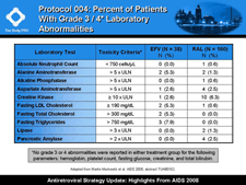 Percent of Patients With Grade 3 / 4 Laboratory Abnormalities