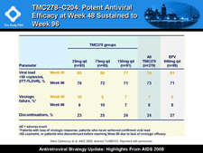 TMC278?C204: Potent Antiviral Efficacy at Week 48 Sustained to Week 96