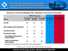 TMC278?C204: Doses Were Safe and Well Tolerated With No Consistent Association Between Safety Assessments and TMC278 Dose