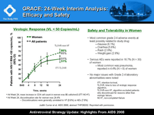 GRACE: 24-Week Interim Analysis: Efficacy and Safety