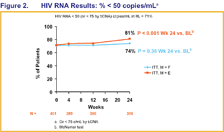 HIV RNA Results: % < 50 Copies/mL
