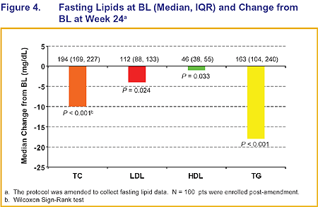 Fasting Lipids at BL (Median, IQR) and Change From BL at Week 24