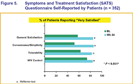 Symptoms and Treatment Satisfaction (SATS) Questionnaire Self-Reported by Patients (n=352)