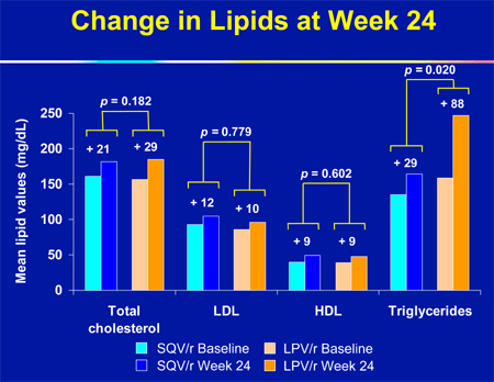 Change in Lipids at Week 24