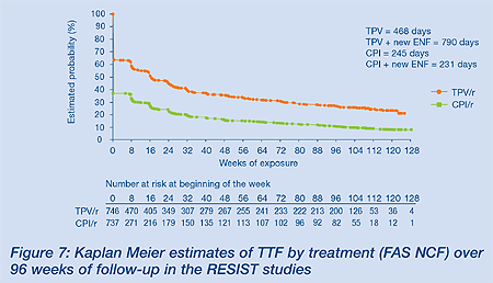 Figure 7: Kaplan Meier Estimates of TTF by Treatment (FAS NCF) Over 96 Weeks of Follow-Up in the RESIST Studies