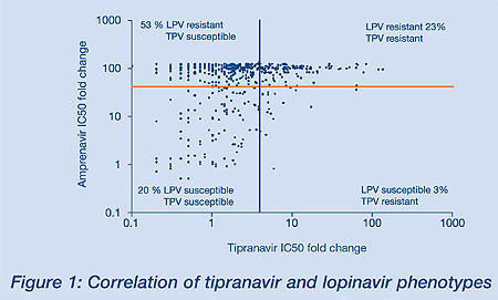 Figure 1: Correlation of Tipranavir and Lopinavir Phenotypes