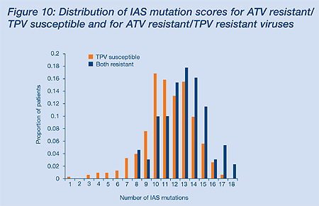 Figure 10: Distribution of IAS Mutation Scores for ATV-Resistant/TPV-Susceptible and for ATV-Resistant/TPV-Resistant Viruses