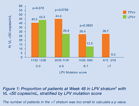Figure 1: Proportion of Patients at Week 48 in LPV Stratum With VL <50 Copies/mL, Stratified by LPV Mutation Score