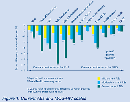 Figure 1: Current AEs and MOS-HIV Scales