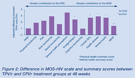 Figure 2: Difference in MOS-HIV Scale and Summary Scores Between TPV/r and CPI/r Treatment Groups at 48 Weeks