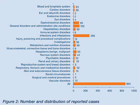Figure 2: Number and Distribution of Reported Cases