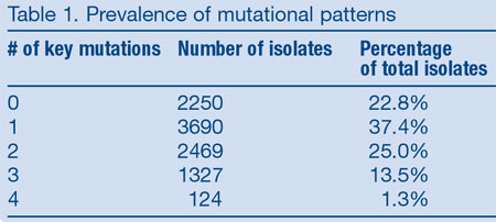 Table 1. Prevalence of Mutational Patterns