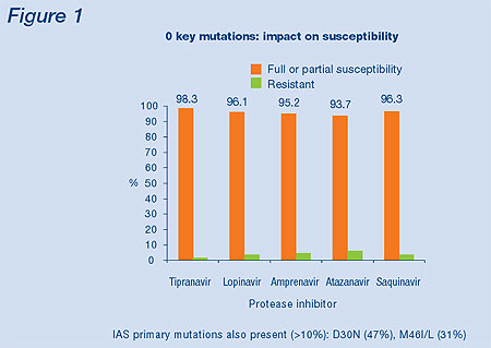 Figure 1. 0 Key Mutations: Impact on Susceptibility