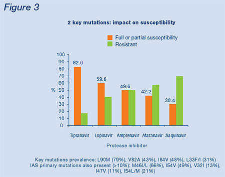 Figure 3. 2 Key Mutations: Impact of Susceptibility
